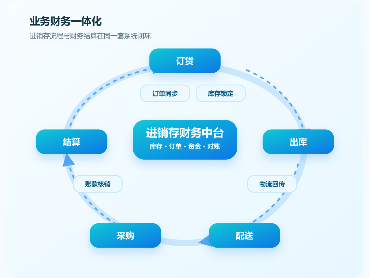 销售确认客户订单的接口生效状态