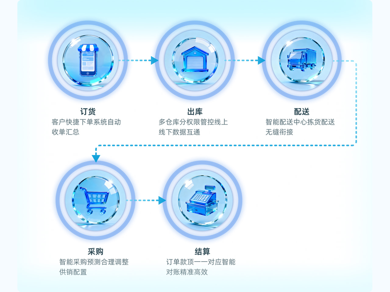 业务与安全团队梳理订单访问要求