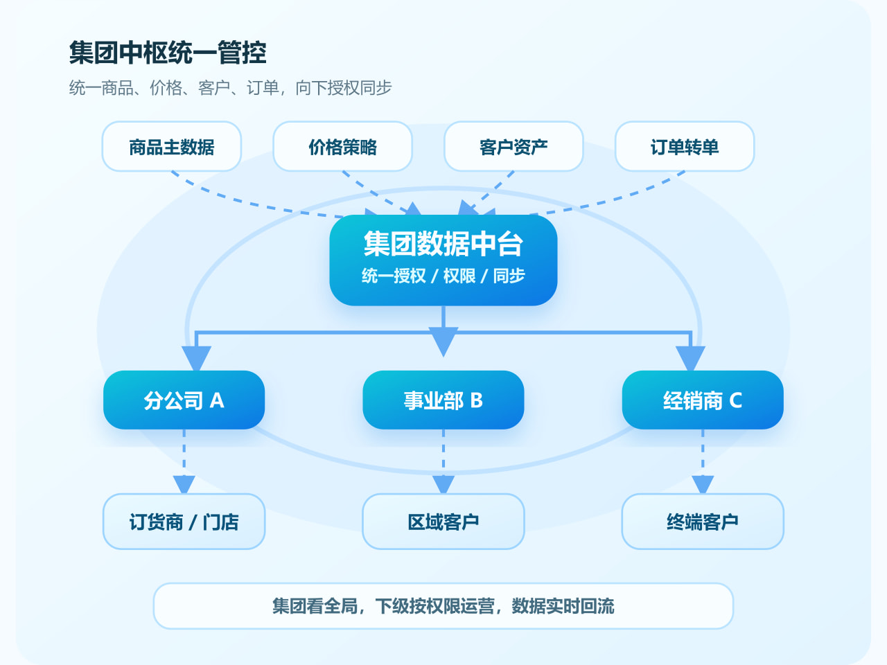 总部与子公司核对订单和组织责任