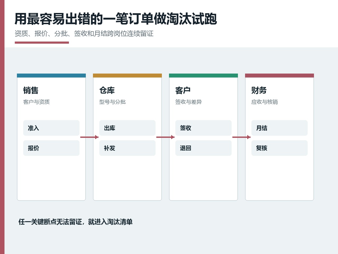 项目团队将供应商方案中的功能承诺改写为客户订单验收用例