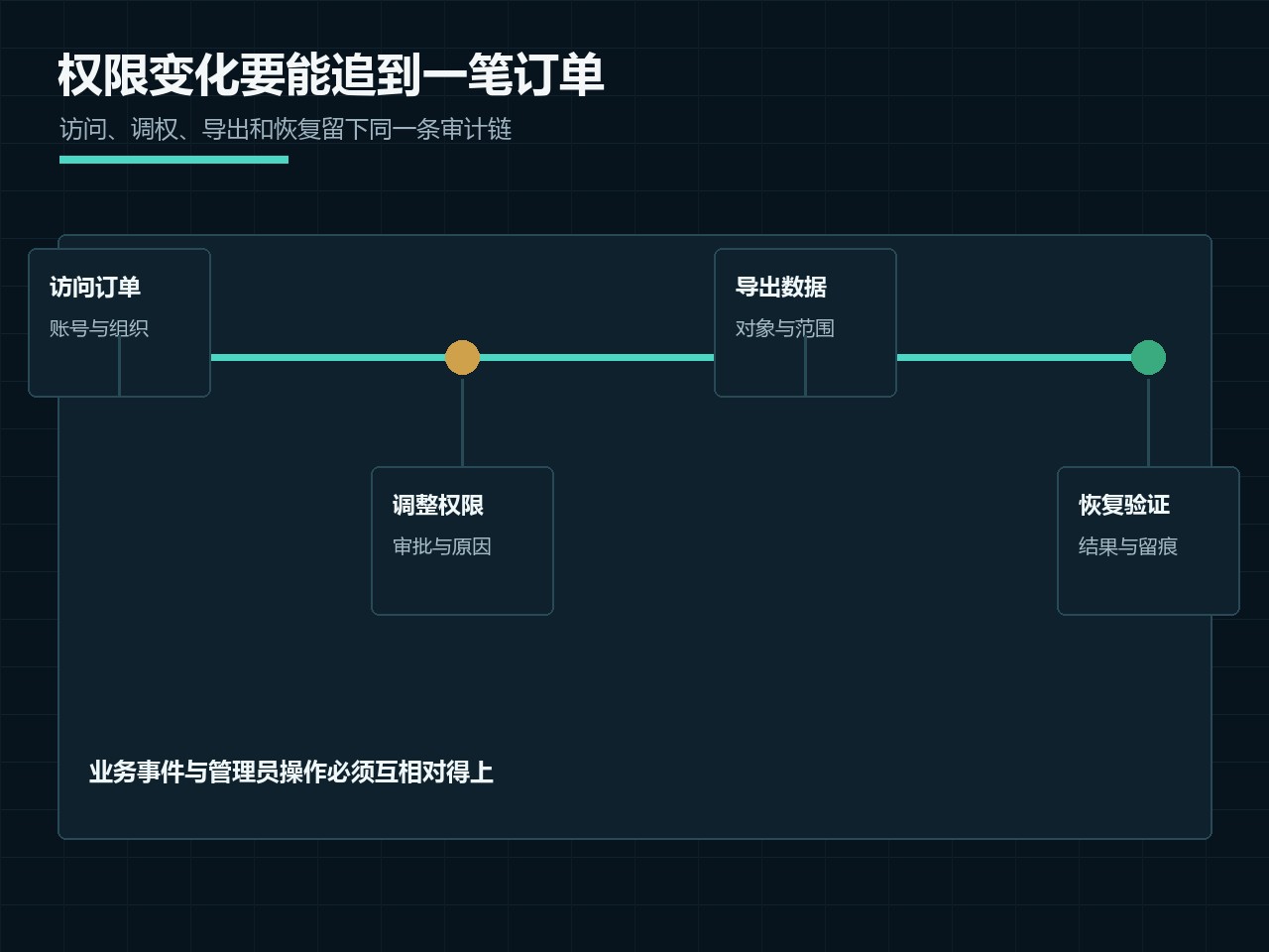 财务、销售和仓库按订单快照回看收款、退货和异常责任