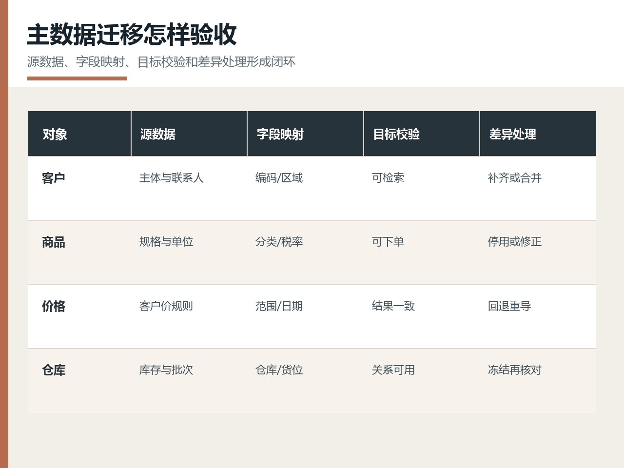 财务和 IT 对照候选方案的订单结果、接口日志与服务边界