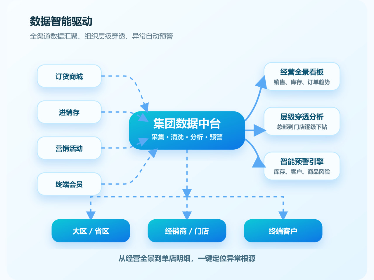 业务负责人、CIO与法务共同查看订单流转、责任矩阵和验收凭证