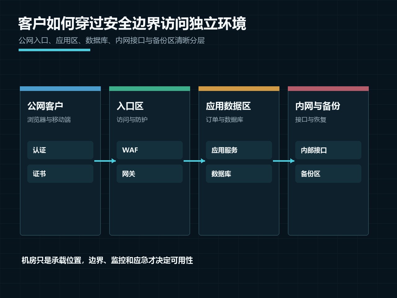 IT人员在独立部署环境中核对订单接口、备份状态和验收用例
