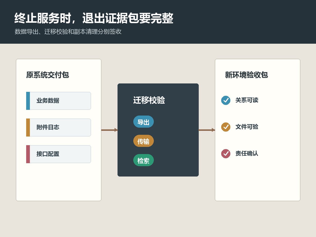 业务团队在观察期回看客户订单、备份恢复结果和服务响应记录