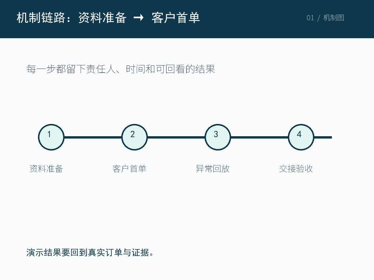 相关岗位围绕当前主题核对业务材料