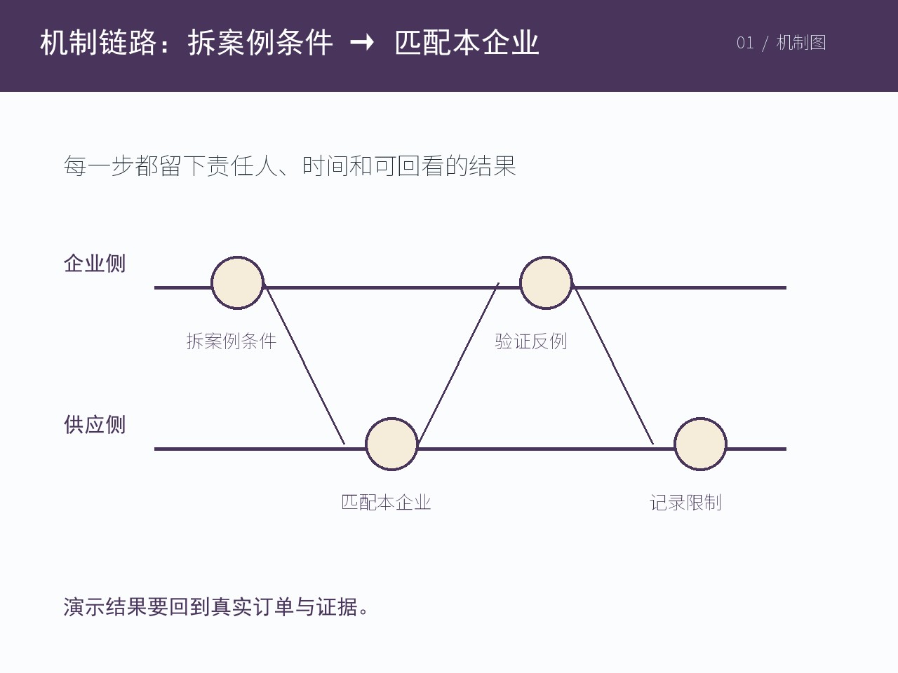 用于复核当前结论的订单与证据材料