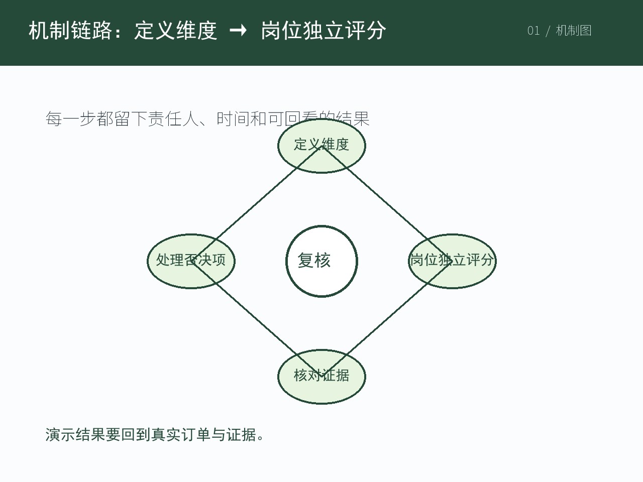 相关岗位围绕当前主题核对业务材料