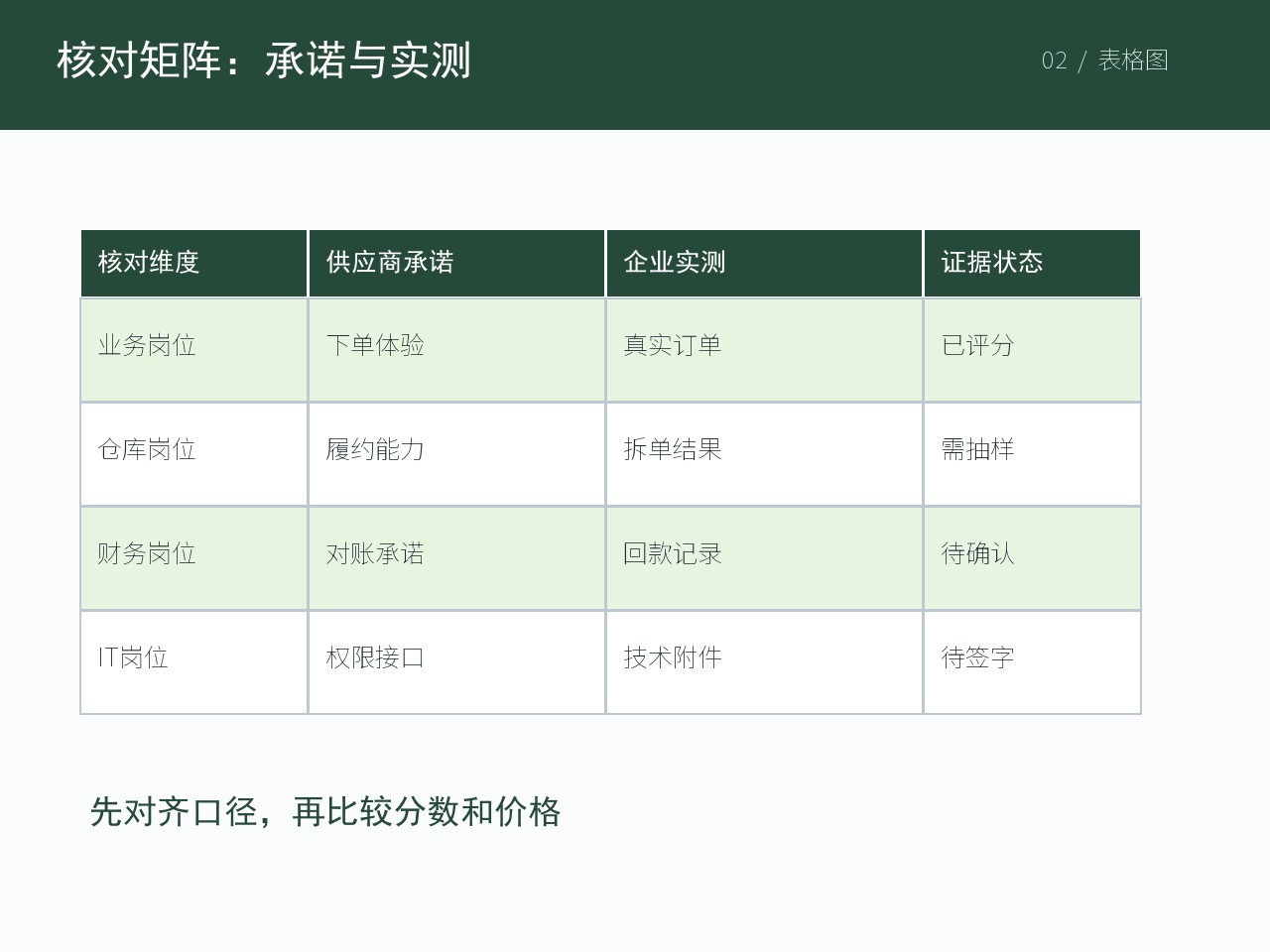 用于复核当前结论的订单与证据材料