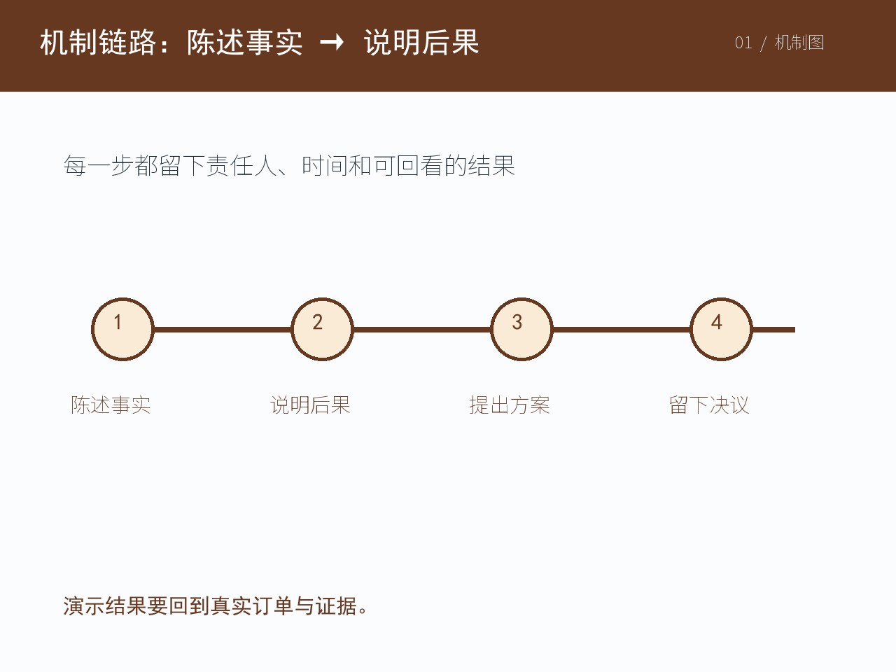 用于复核当前结论的订单与证据材料