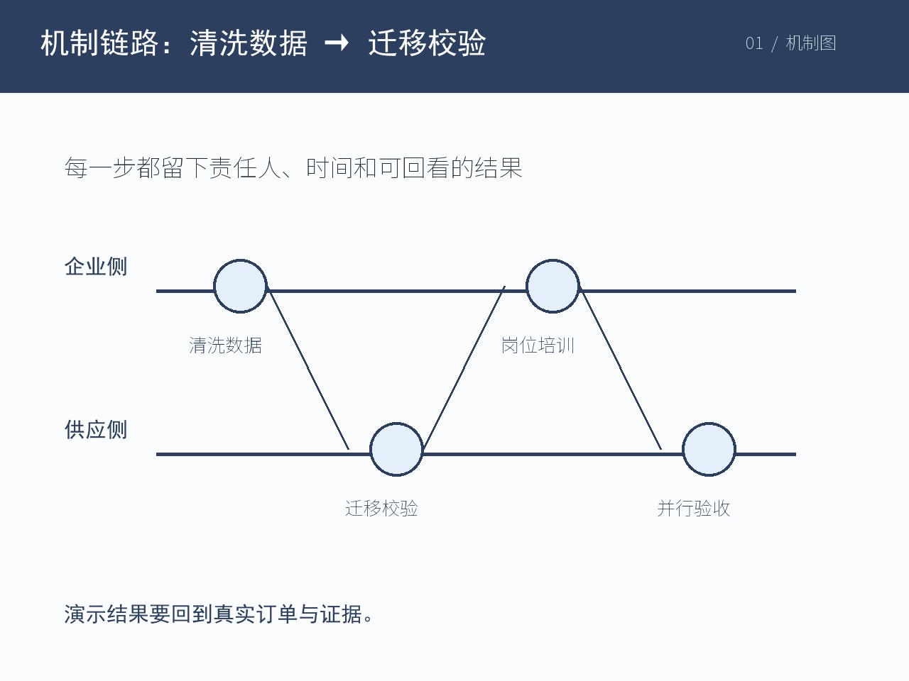 岗位责任与边界核对示意