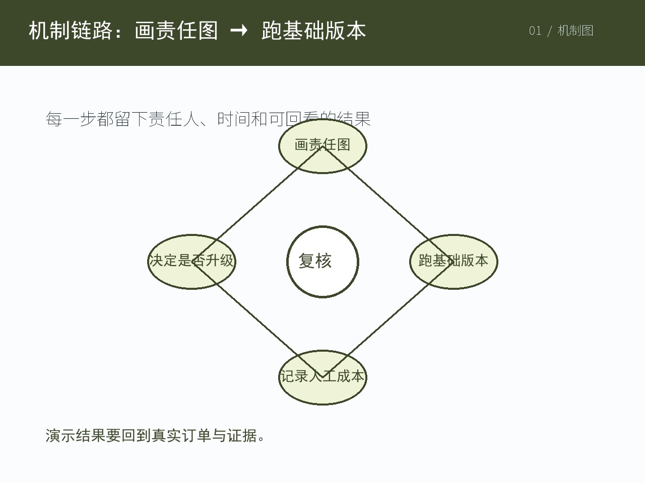 用于复核当前结论的订单与证据材料