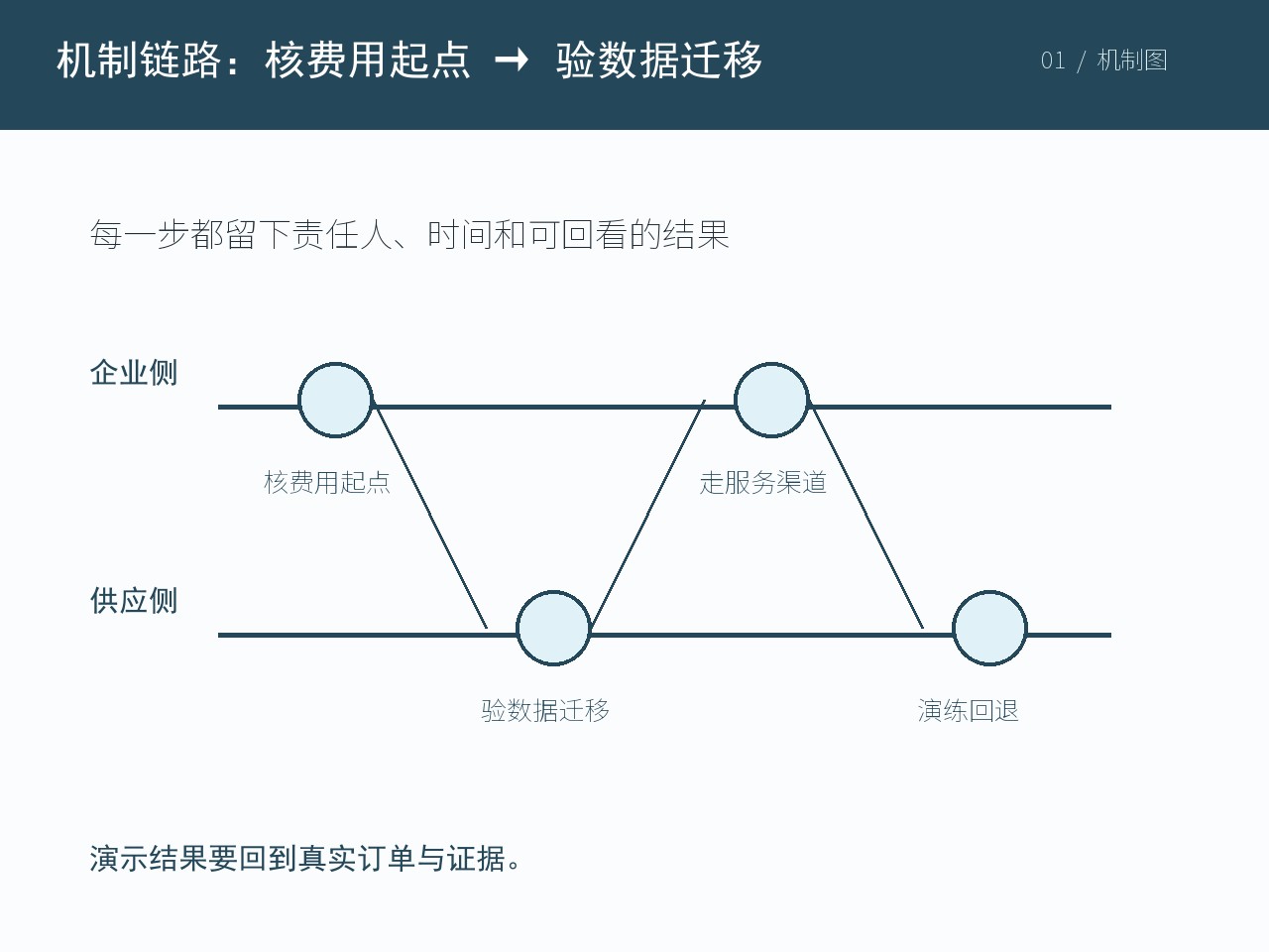 用于复核当前结论的订单与证据材料