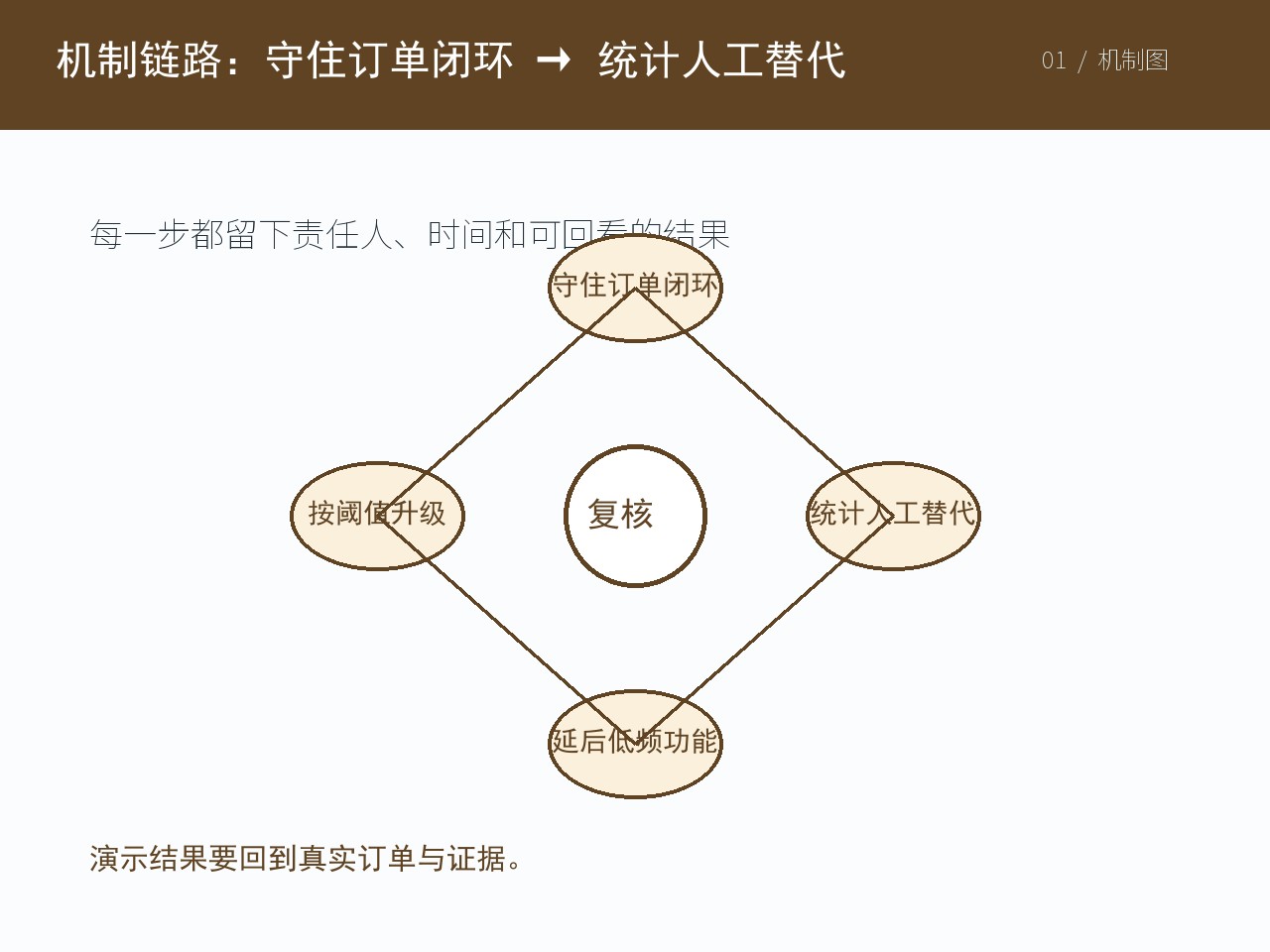 当前主题的核对清单与责任边界