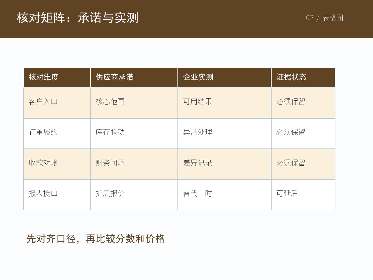 用于复核当前结论的订单与证据材料