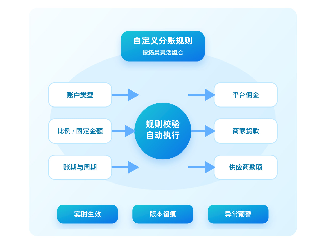 合同样单履约和接口责任核对