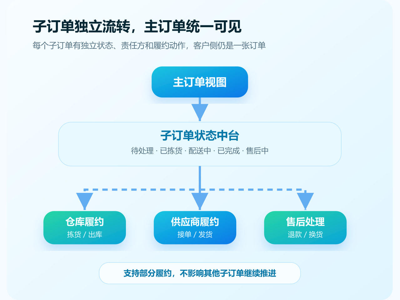 收款核销与客户对账