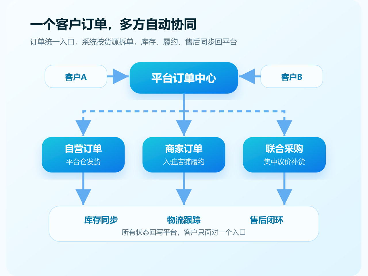 下单审核与异常协同