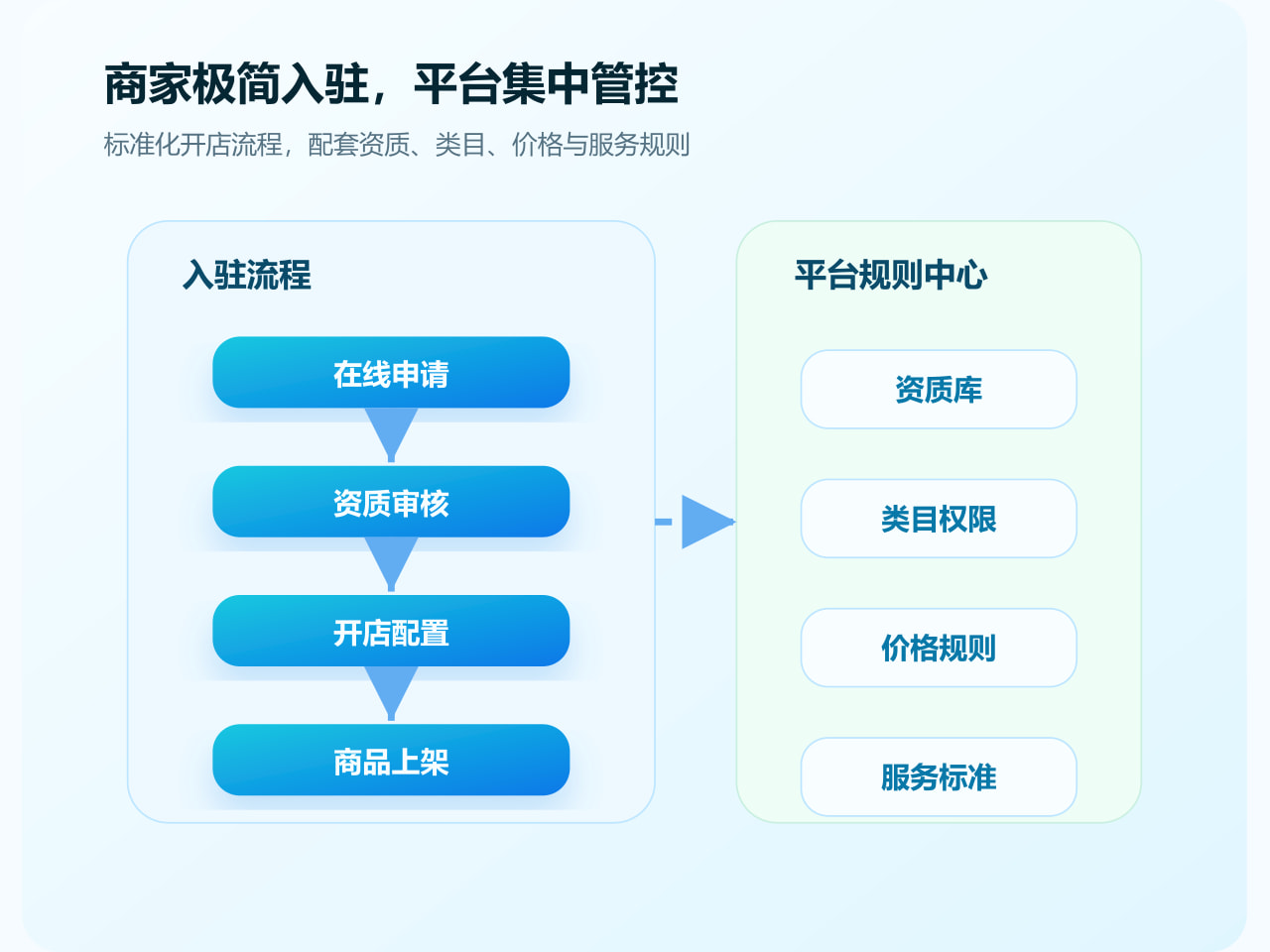 异常与对账证据整理