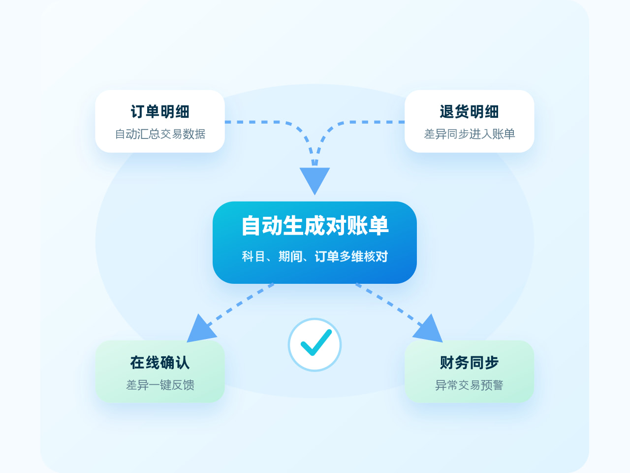 订单状态与责任记录