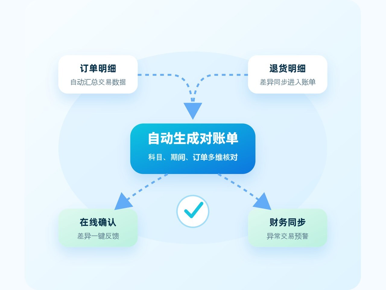 订单处理核对