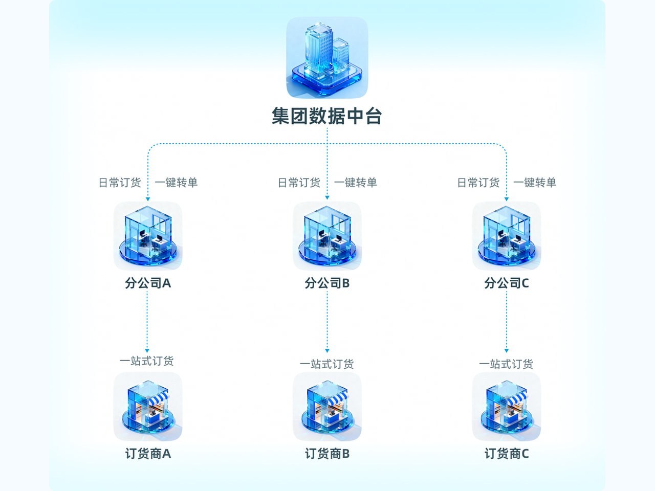 订单处理核对