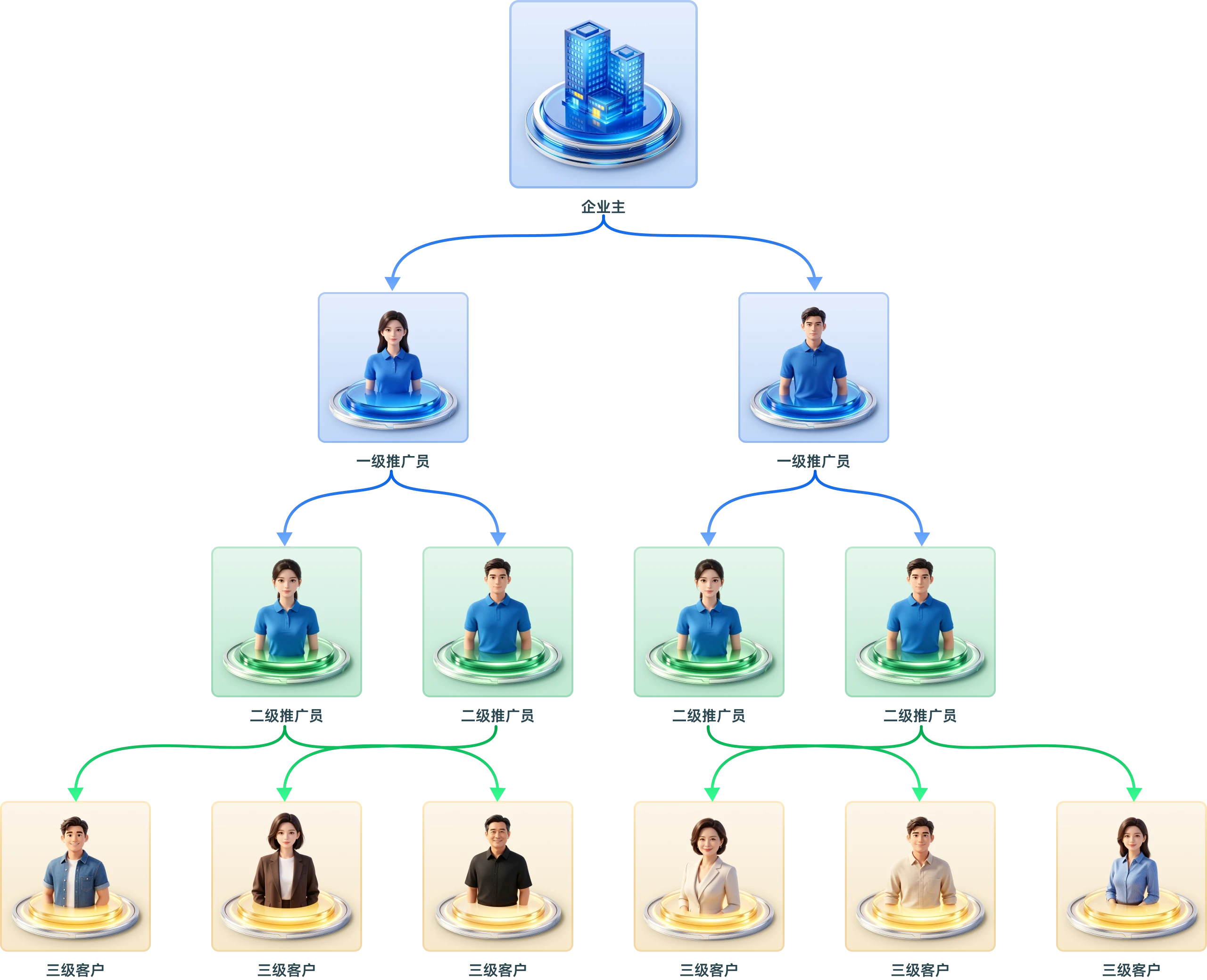 分销裂变层级关系图