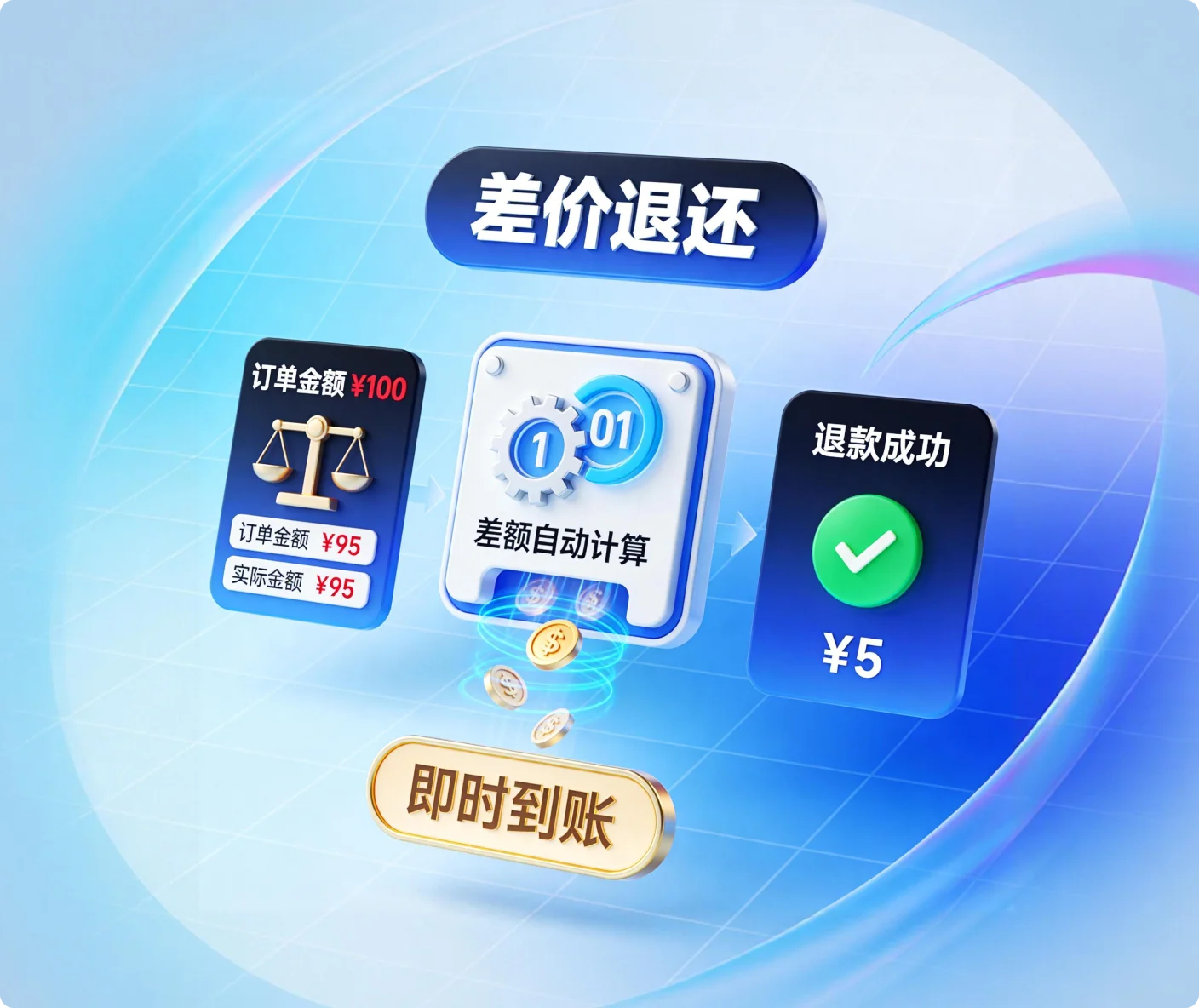 差价退还