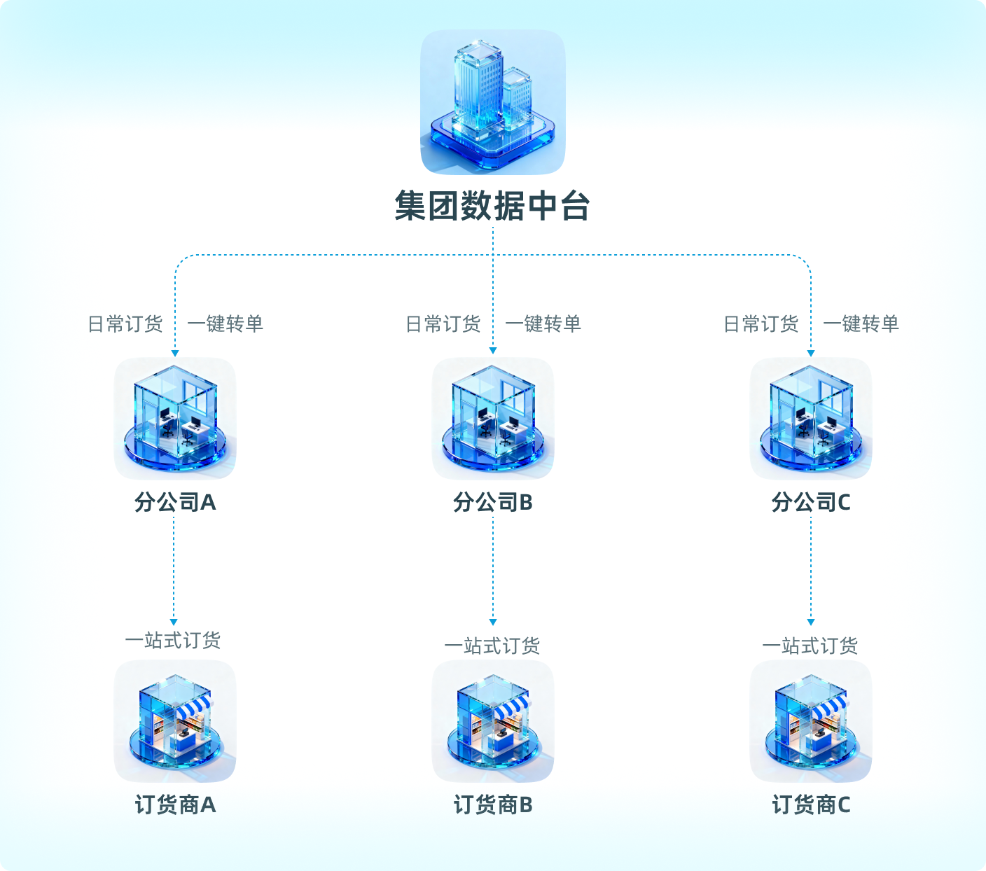 集团数据中台架构图，展示集团中枢对分公司和订货商的强控核心能力，包含一键转单和一站式订货流程