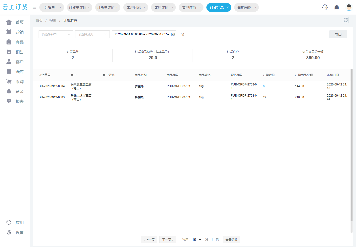 9月两家门店需求汇总:2笔订单、20公斤、360元,逐店保留12公斤与8公斤明细。