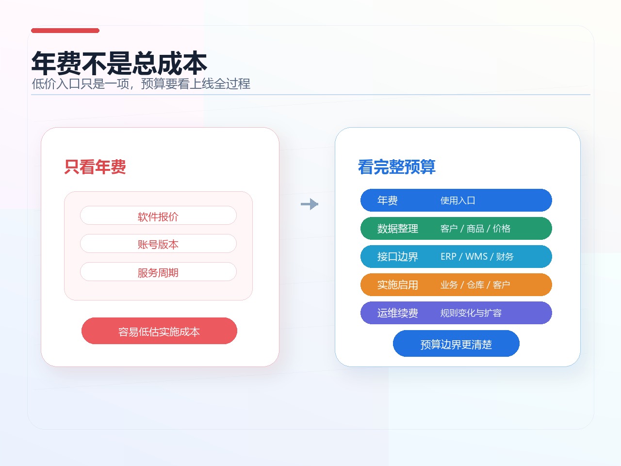 年费不等于总成本