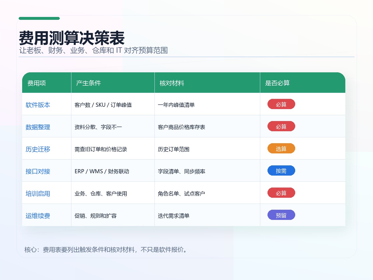 费用测算决策表