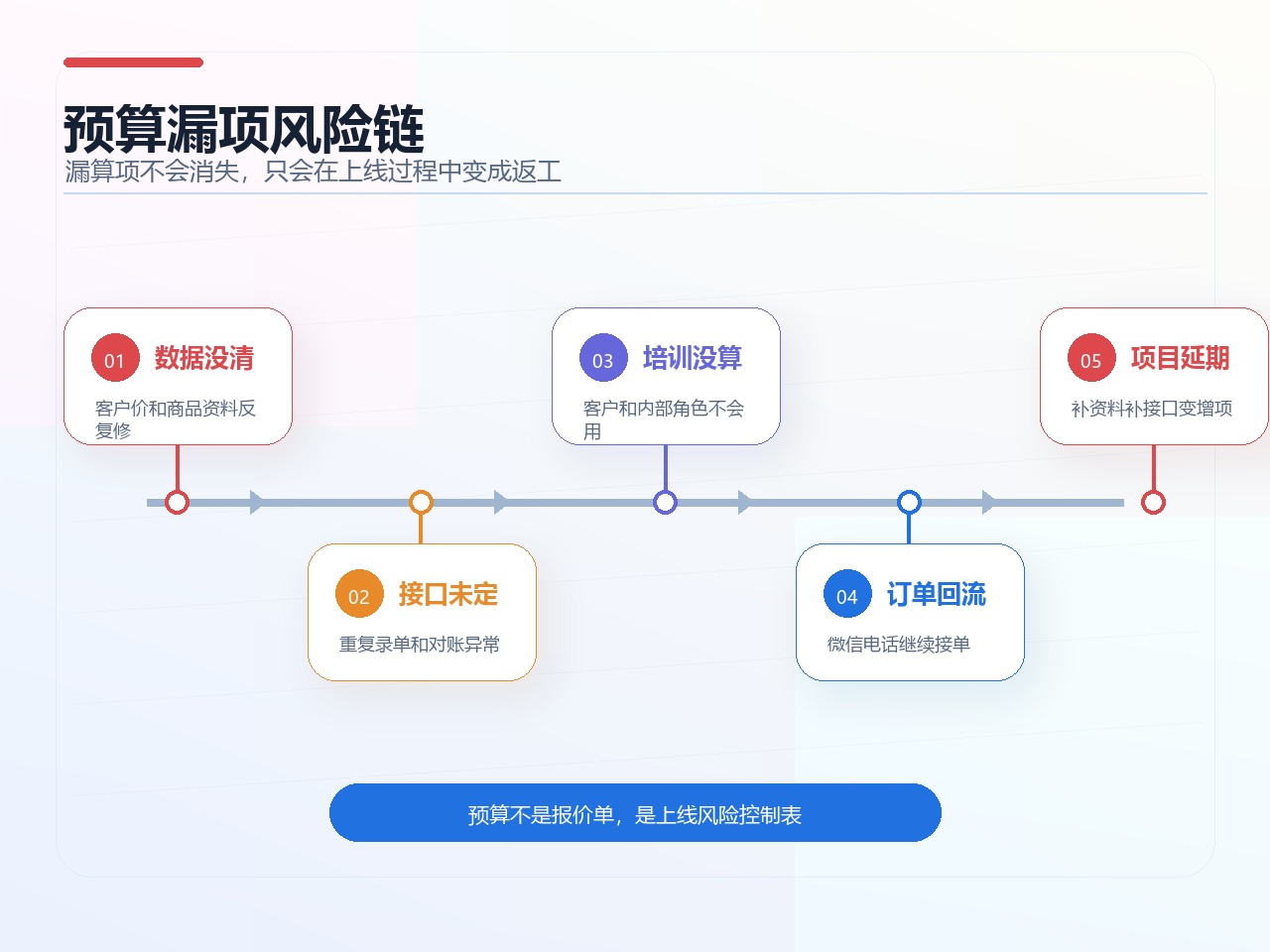 预算漏算带来的上线风险