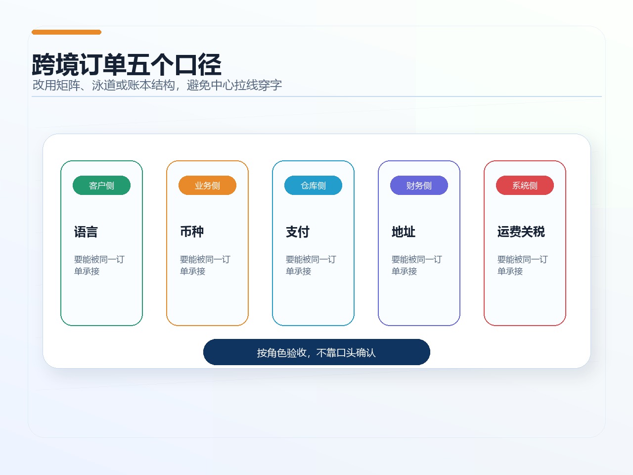 跨境订单五个口径