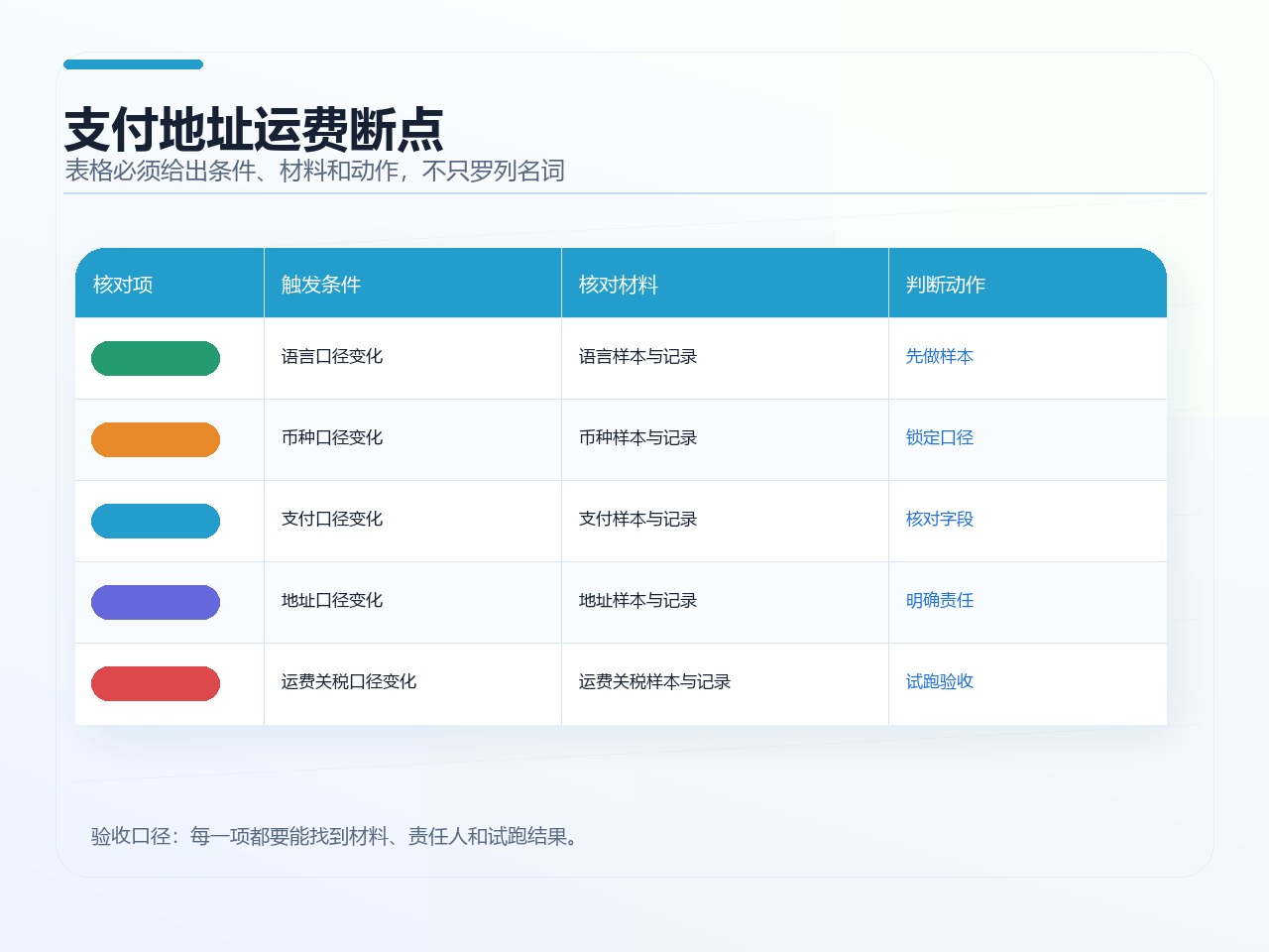 支付地址运费断点