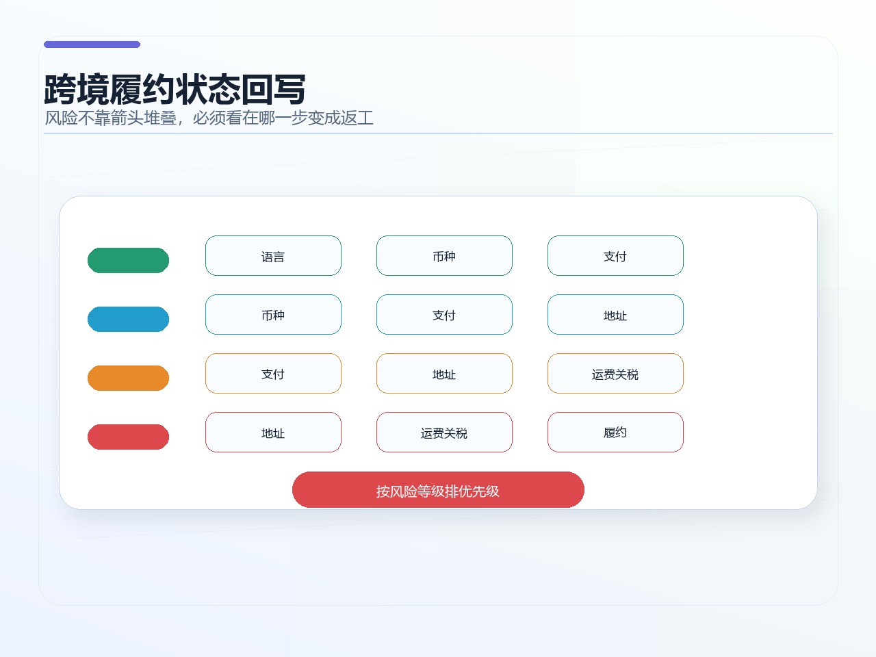 跨境履约状态回写