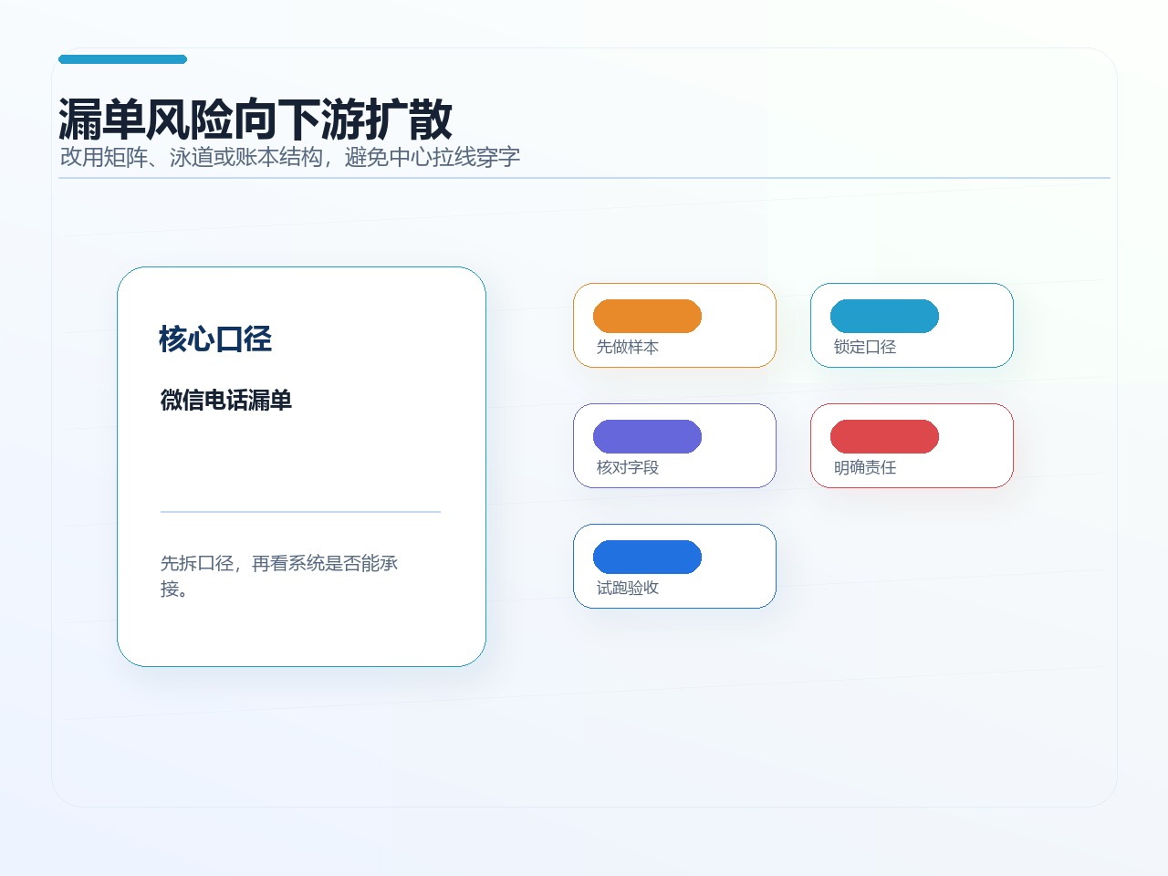 漏单风险向下游扩散