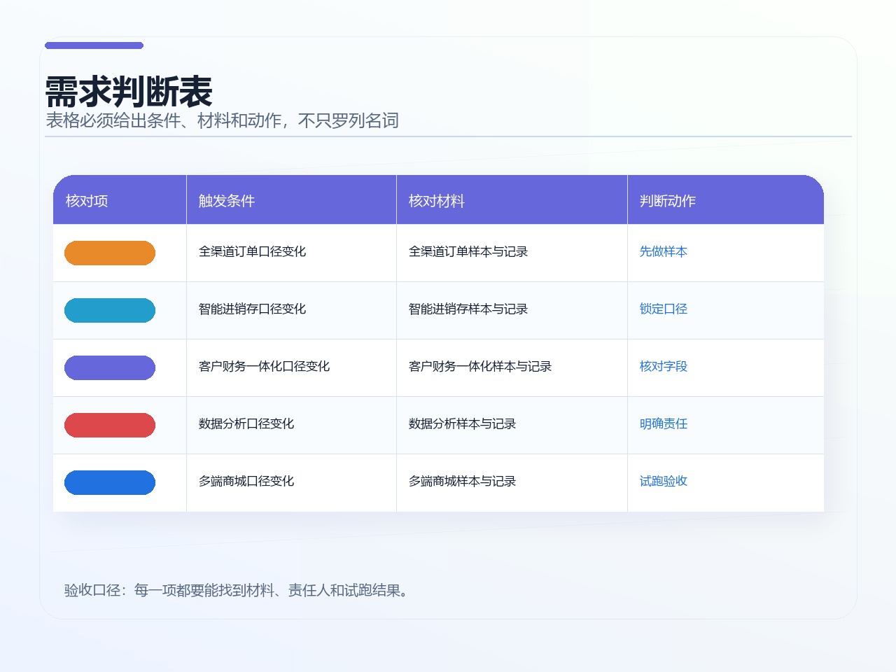 需求判断表