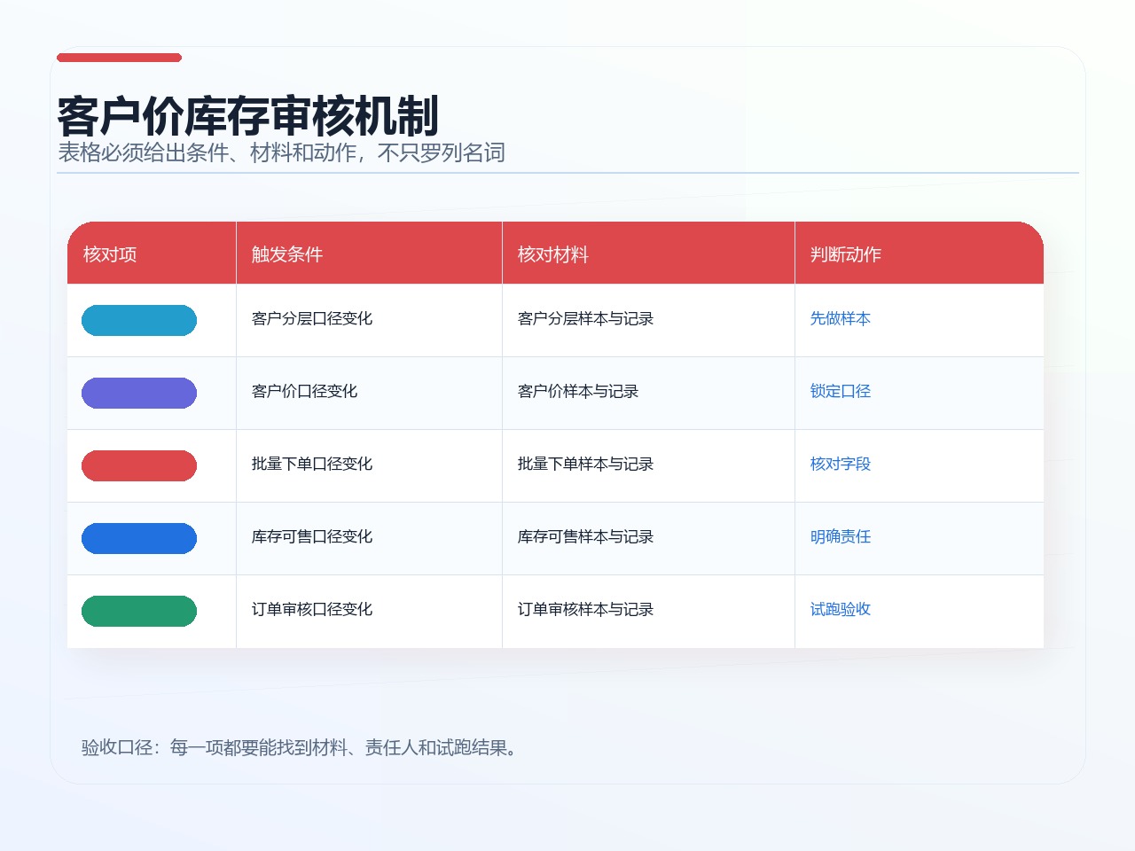 客户价库存审核机制