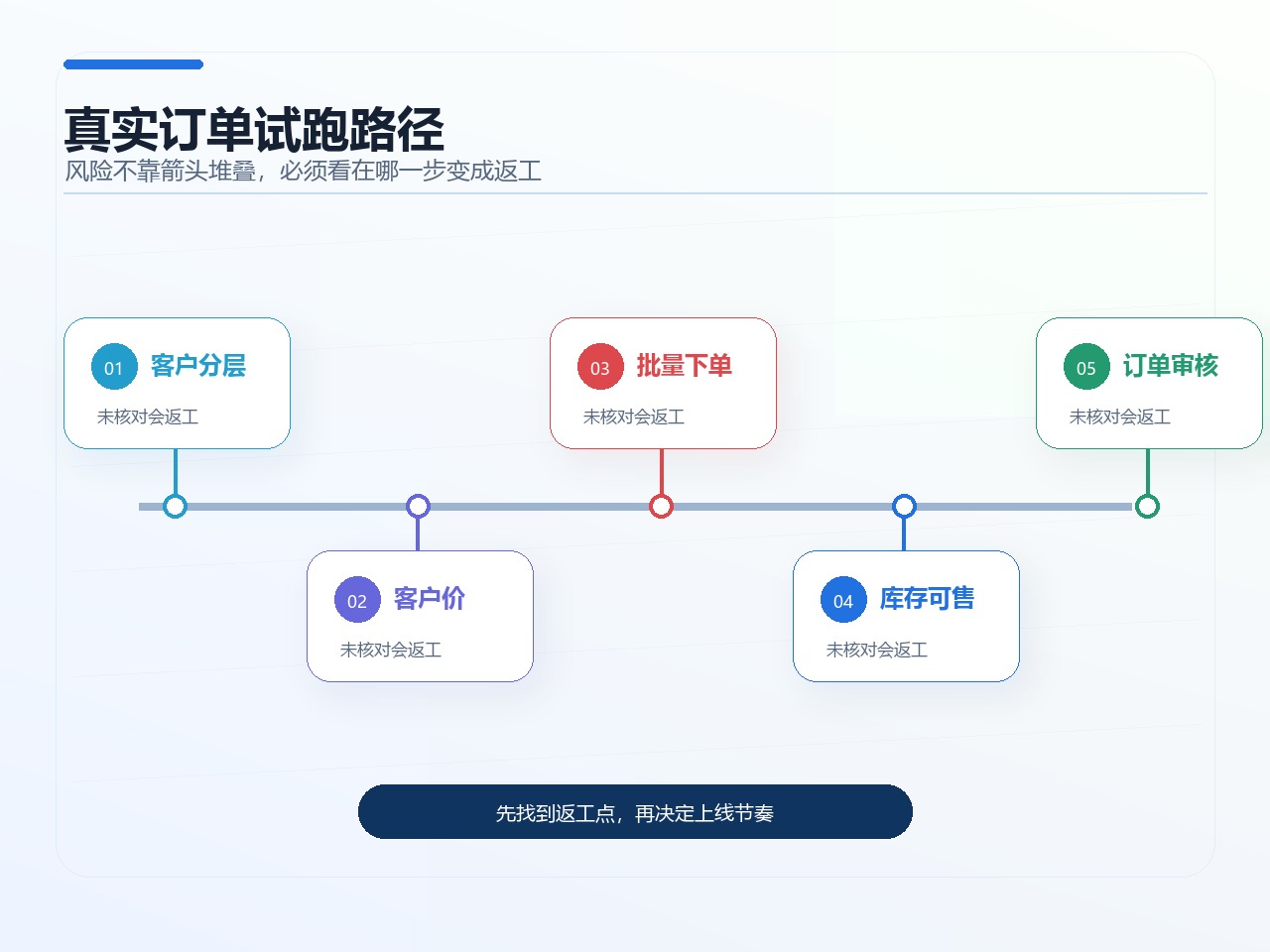 真实订单试跑路径
