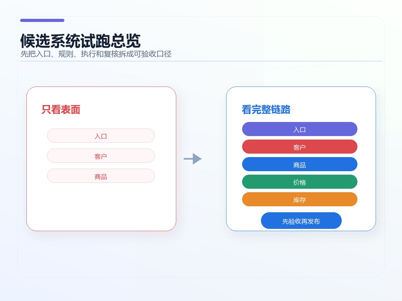 候选系统试跑总览