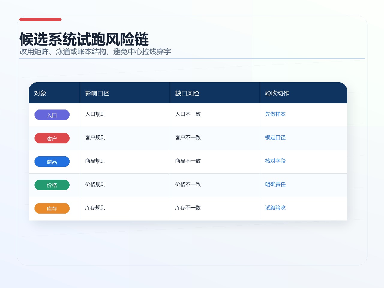 候选系统试跑风险链