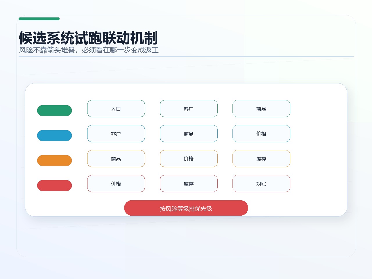 候选系统试跑联动机制