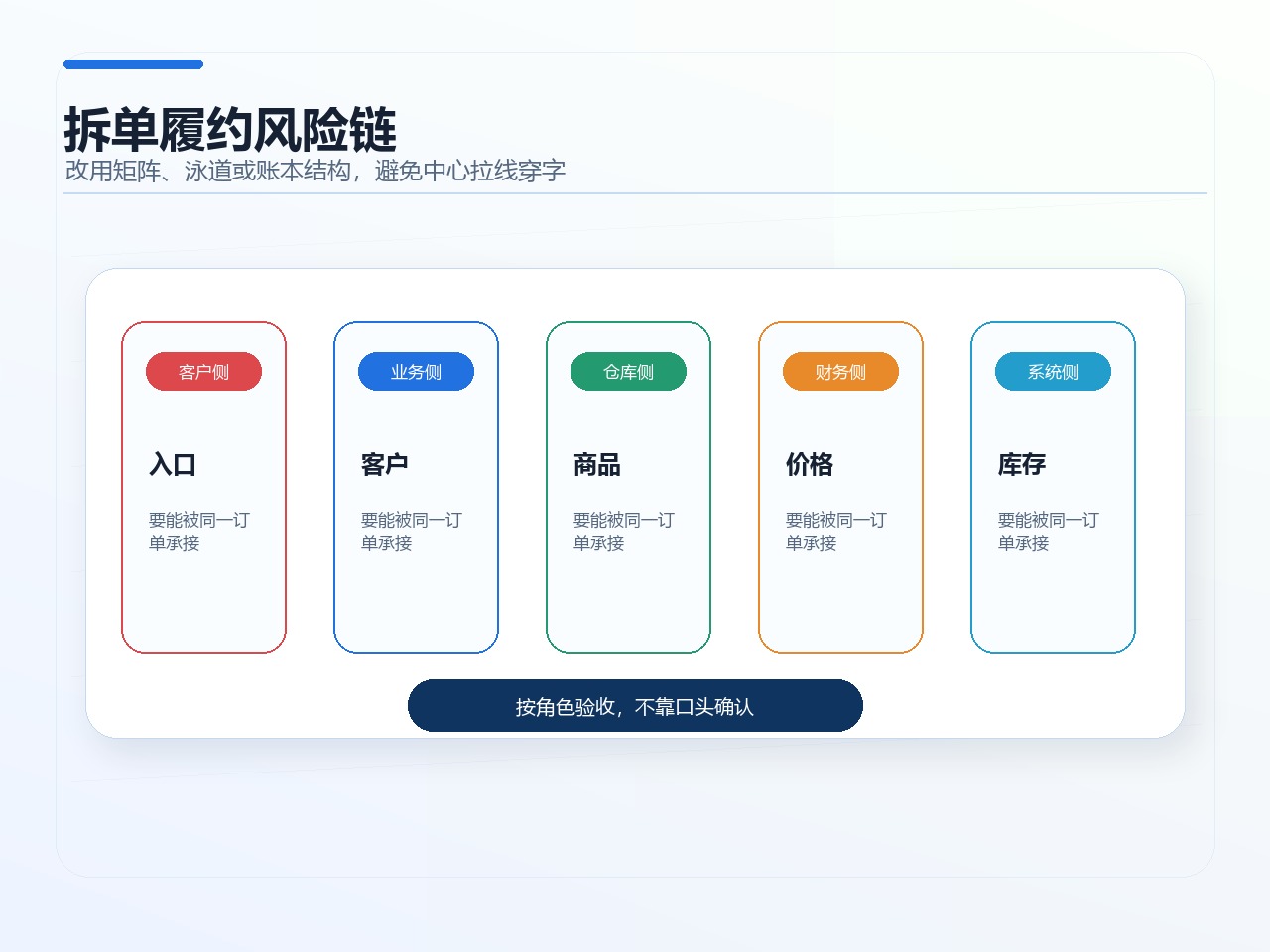 拆单履约风险链