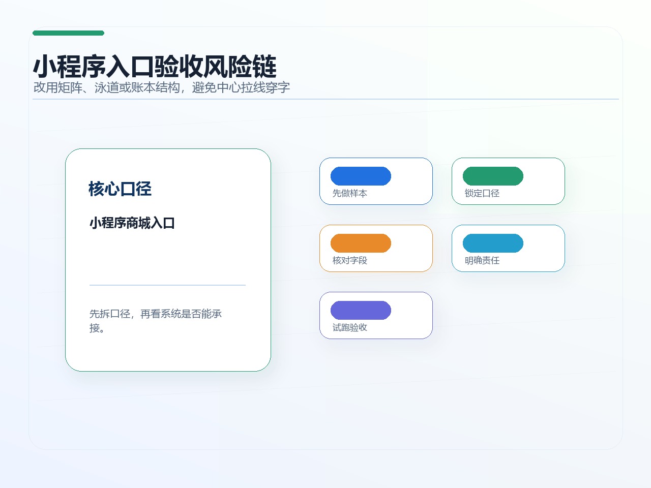 小程序入口验收风险链
