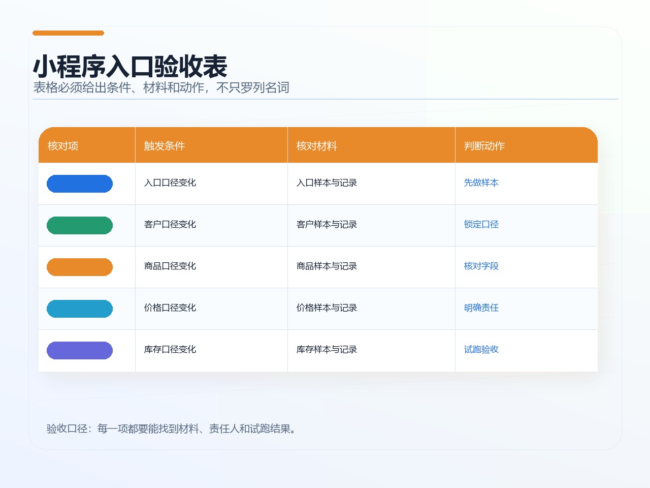 小程序入口验收表