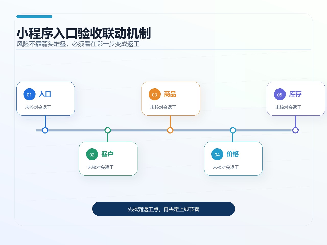 小程序入口验收联动机制