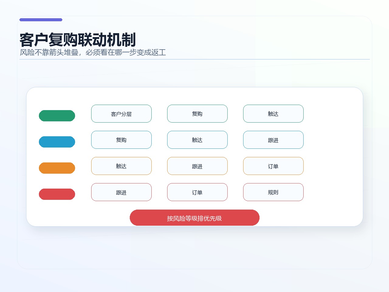 客户复购联动机制