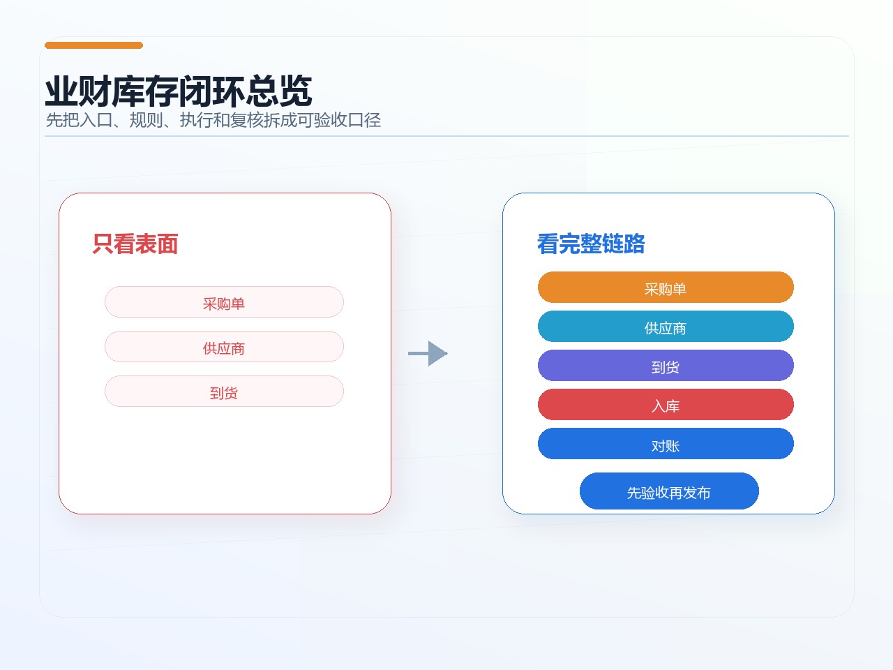 业财库存闭环总览