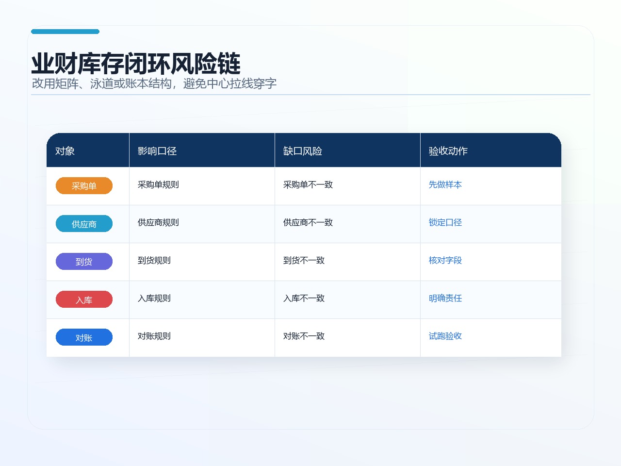 业财库存闭环风险链